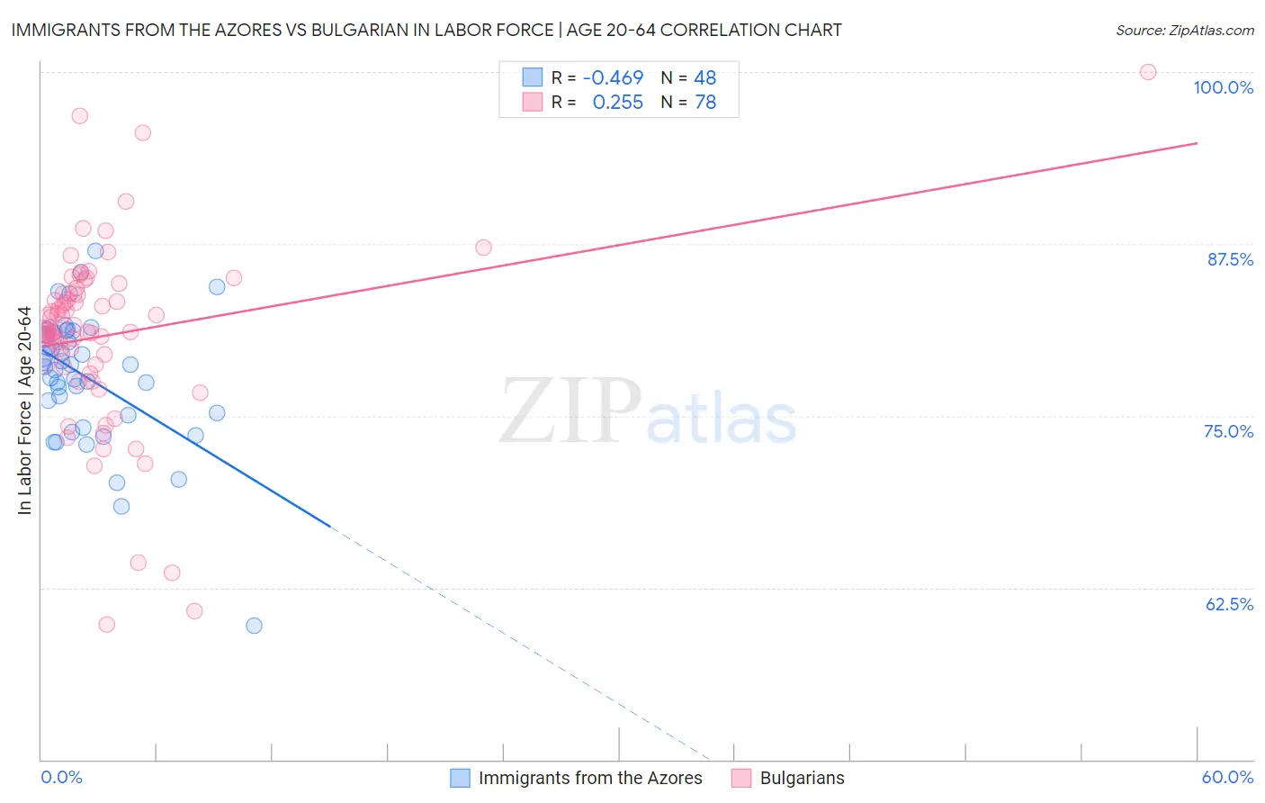 Immigrants from the Azores vs Bulgarian In Labor Force | Age 20-64