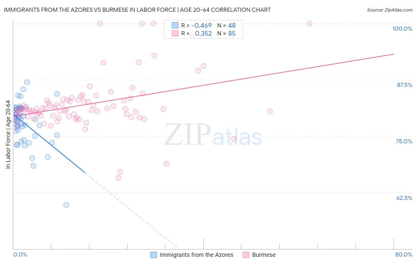 Immigrants from the Azores vs Burmese In Labor Force | Age 20-64