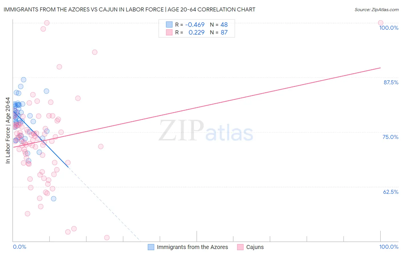 Immigrants from the Azores vs Cajun In Labor Force | Age 20-64