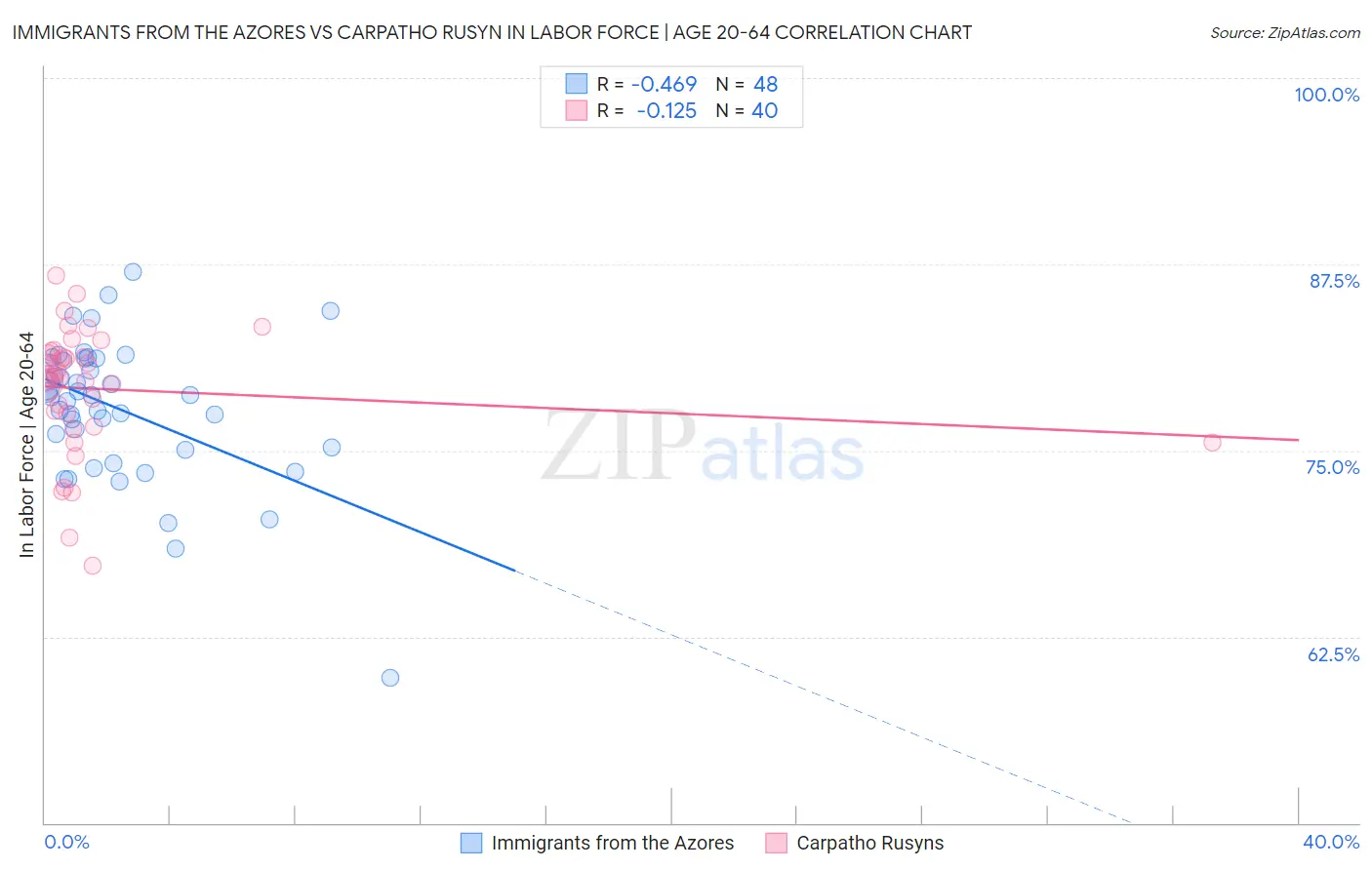 Immigrants from the Azores vs Carpatho Rusyn In Labor Force | Age 20-64