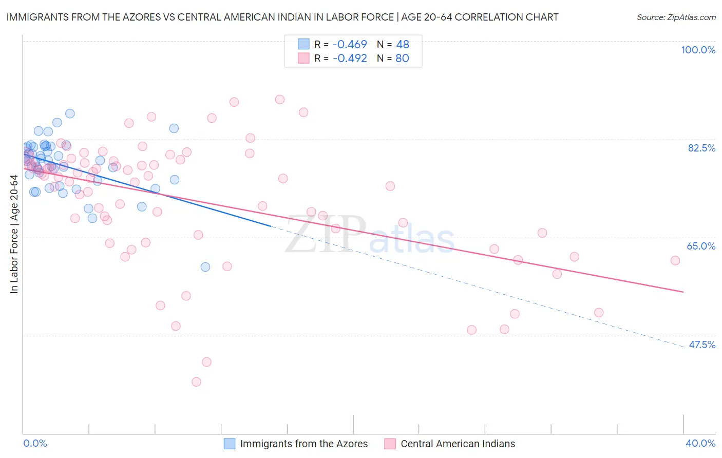 Immigrants from the Azores vs Central American Indian In Labor Force | Age 20-64