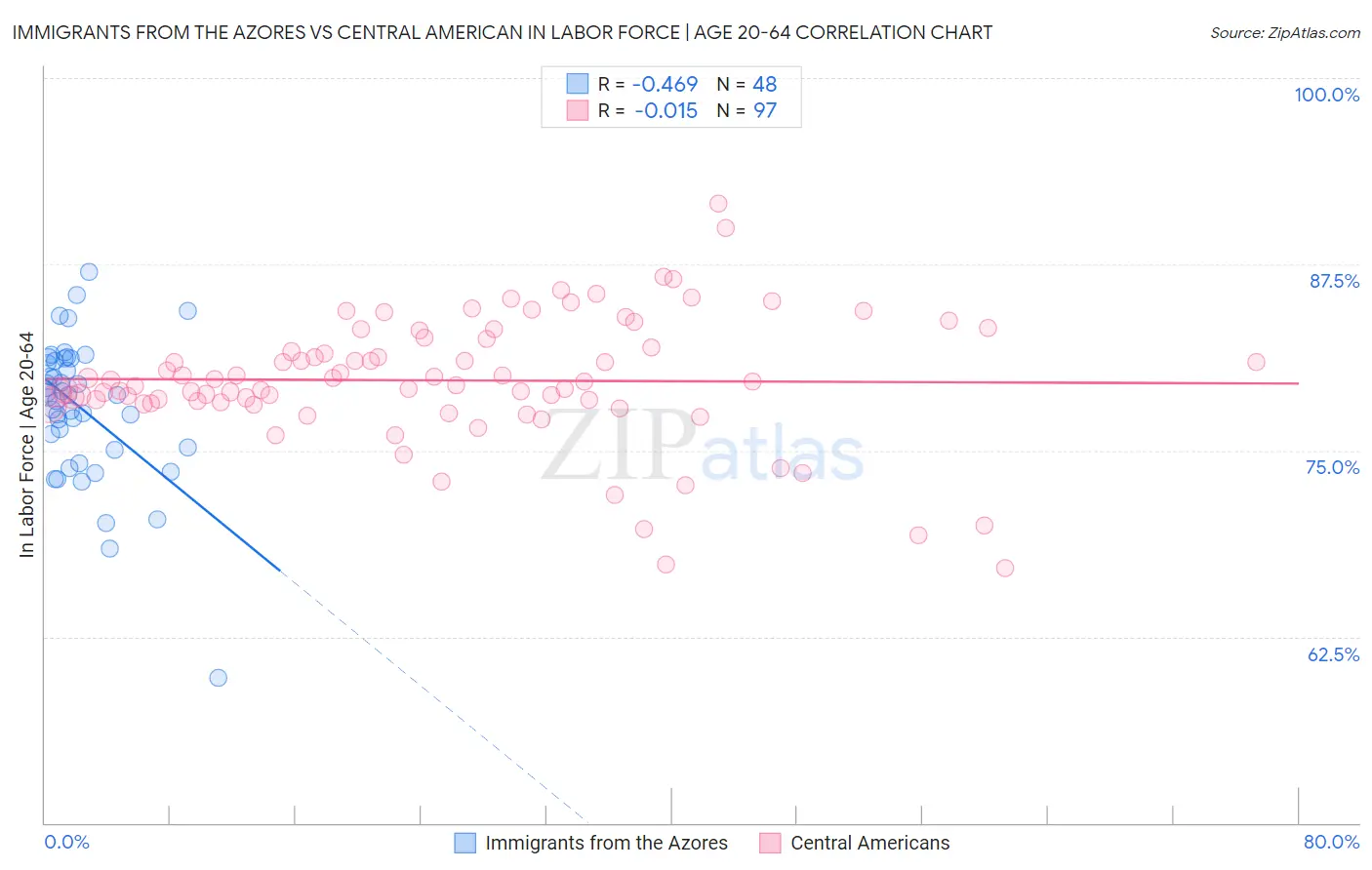 Immigrants from the Azores vs Central American In Labor Force | Age 20-64