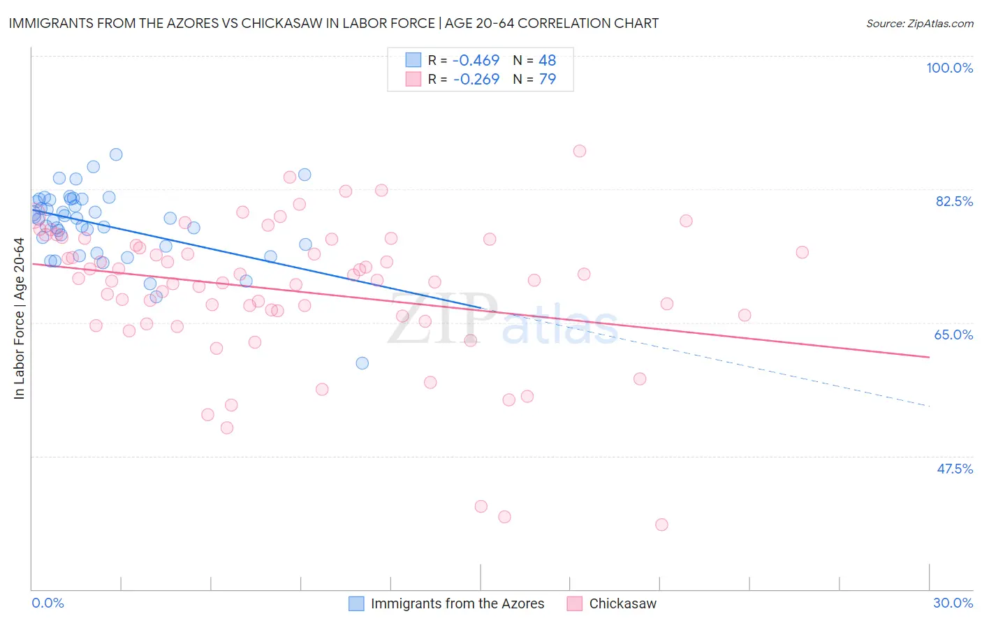 Immigrants from the Azores vs Chickasaw In Labor Force | Age 20-64