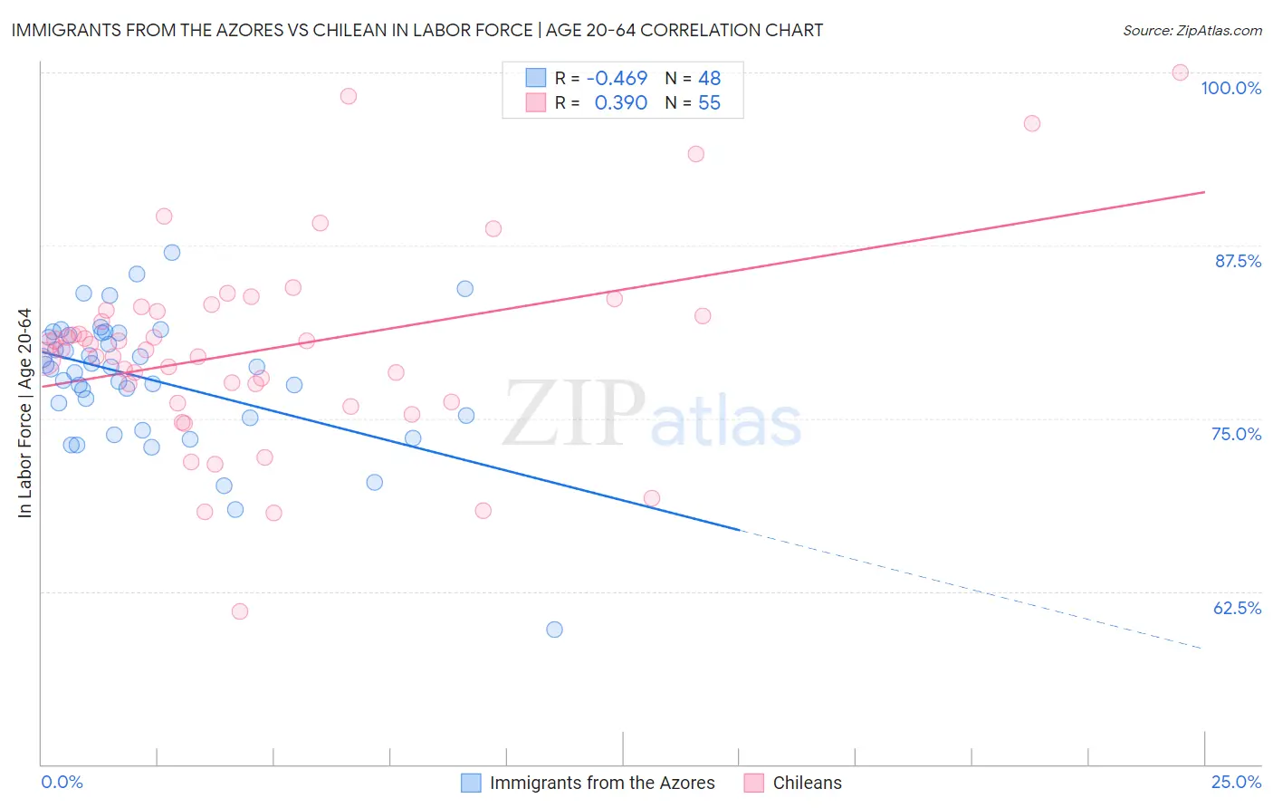 Immigrants from the Azores vs Chilean In Labor Force | Age 20-64