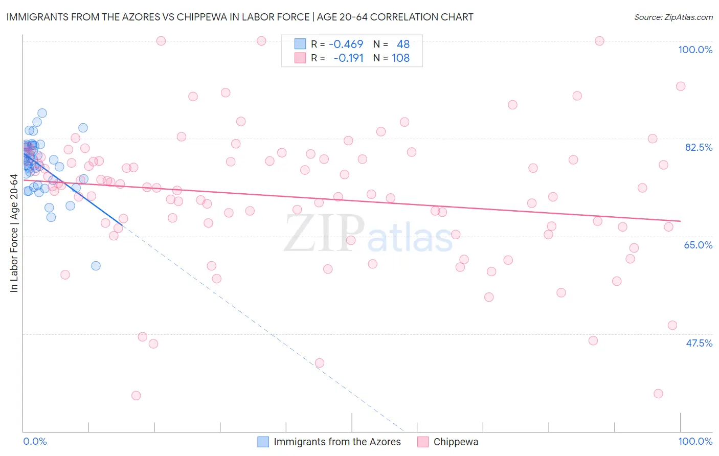 Immigrants from the Azores vs Chippewa In Labor Force | Age 20-64