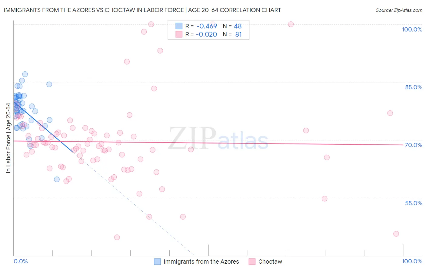 Immigrants from the Azores vs Choctaw In Labor Force | Age 20-64