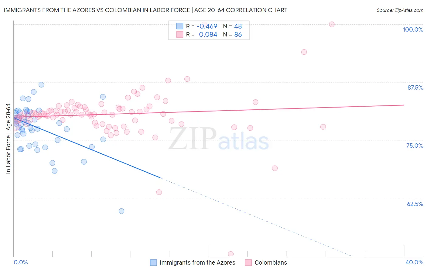 Immigrants from the Azores vs Colombian In Labor Force | Age 20-64