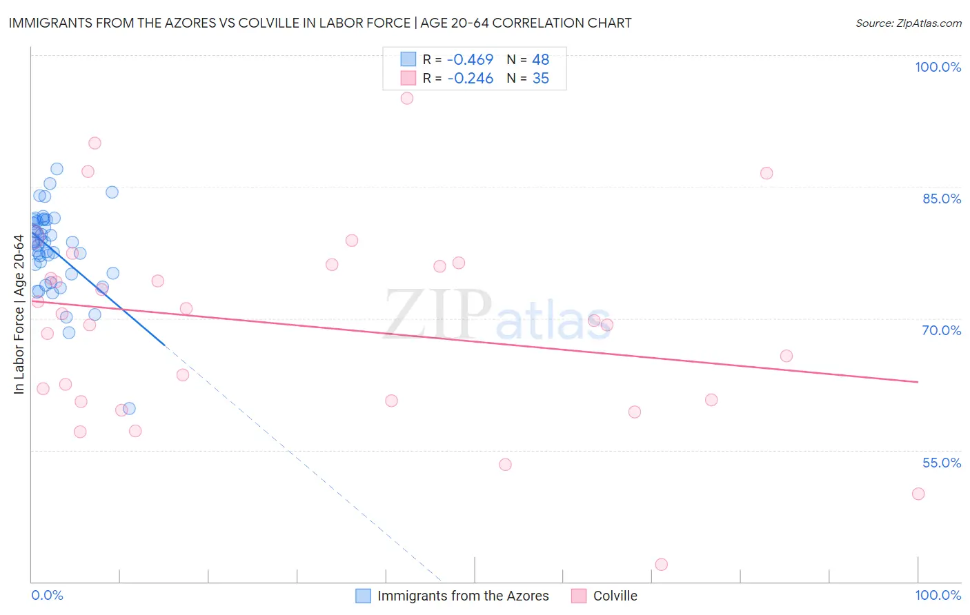 Immigrants from the Azores vs Colville In Labor Force | Age 20-64