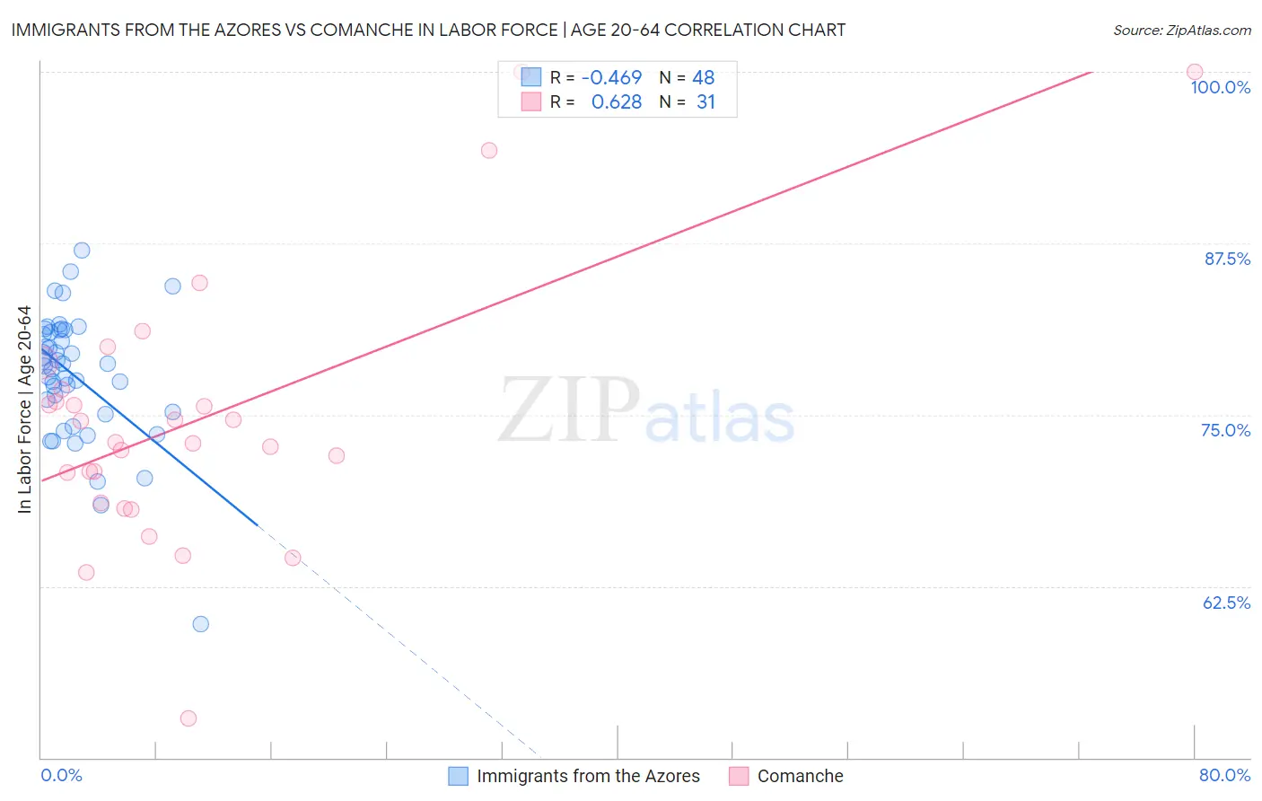 Immigrants from the Azores vs Comanche In Labor Force | Age 20-64