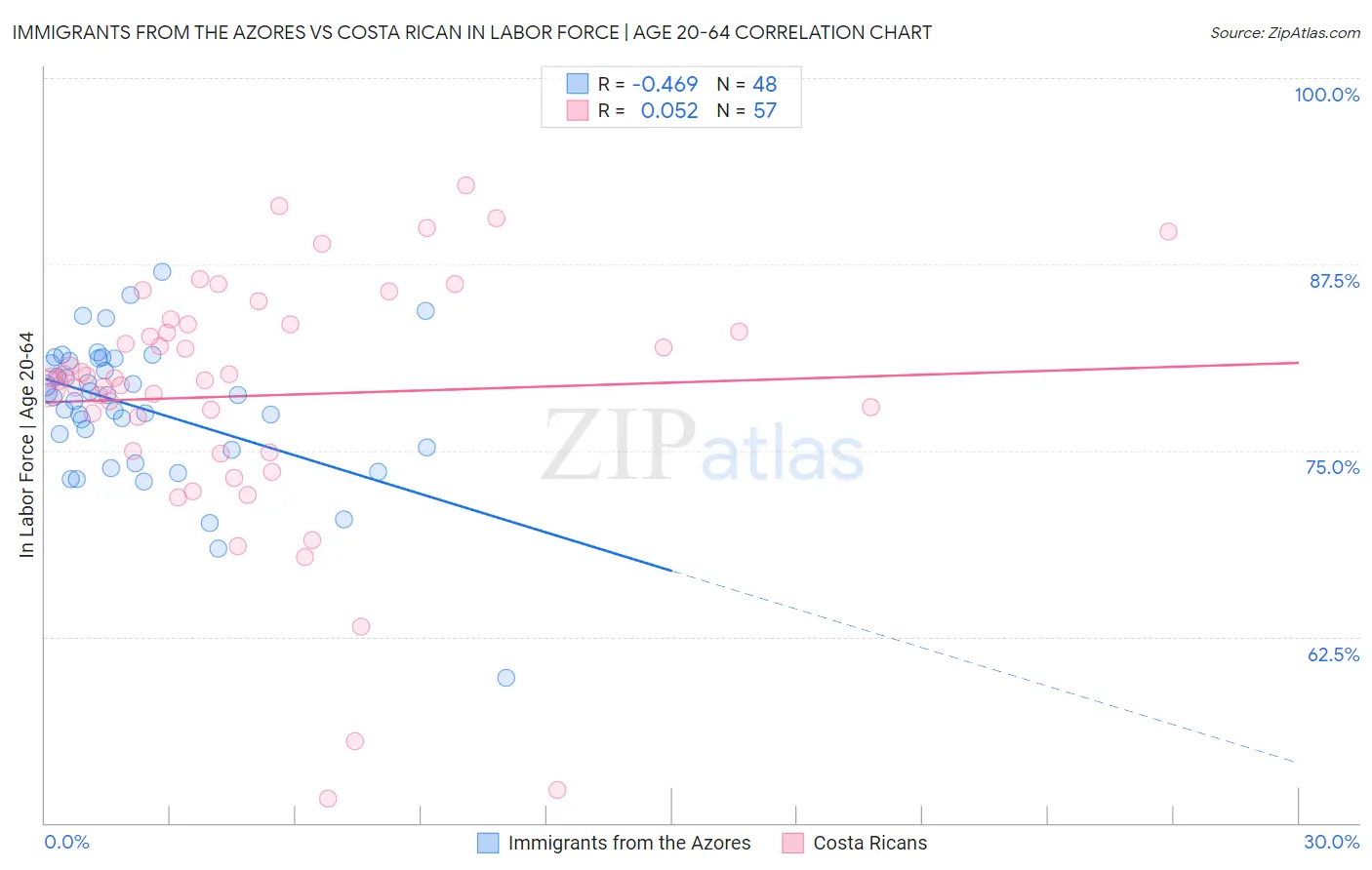 Immigrants from the Azores vs Costa Rican In Labor Force | Age 20-64