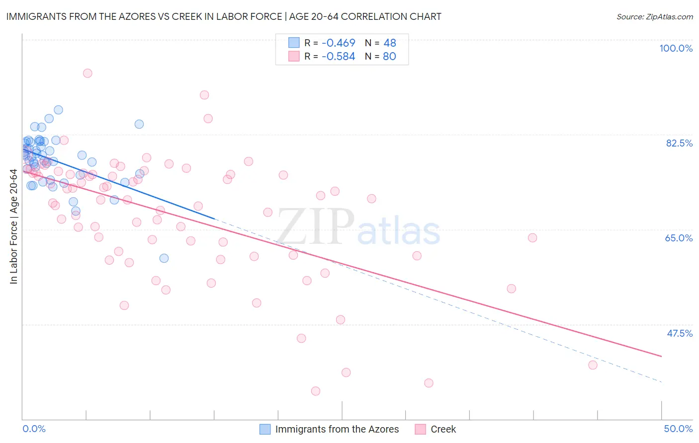 Immigrants from the Azores vs Creek In Labor Force | Age 20-64