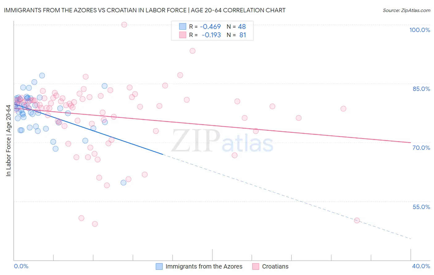 Immigrants from the Azores vs Croatian In Labor Force | Age 20-64