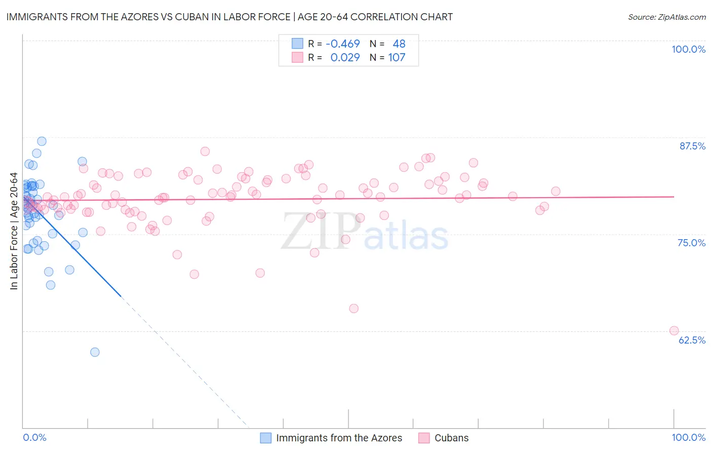 Immigrants from the Azores vs Cuban In Labor Force | Age 20-64