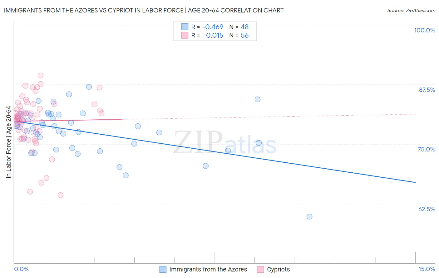 Immigrants from the Azores vs Cypriot In Labor Force | Age 20-64