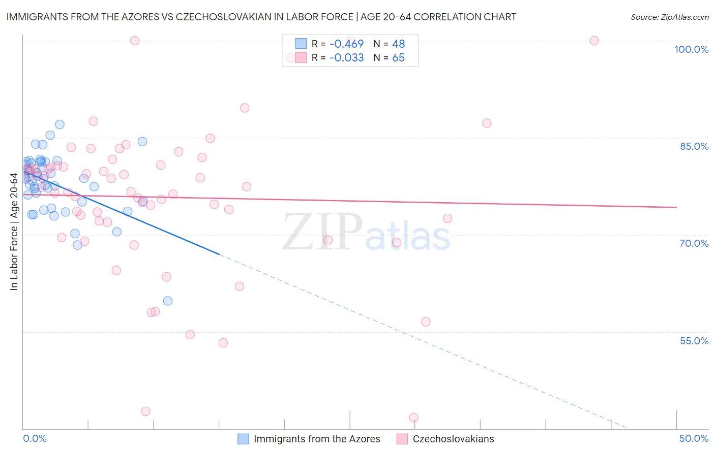 Immigrants from the Azores vs Czechoslovakian In Labor Force | Age 20-64