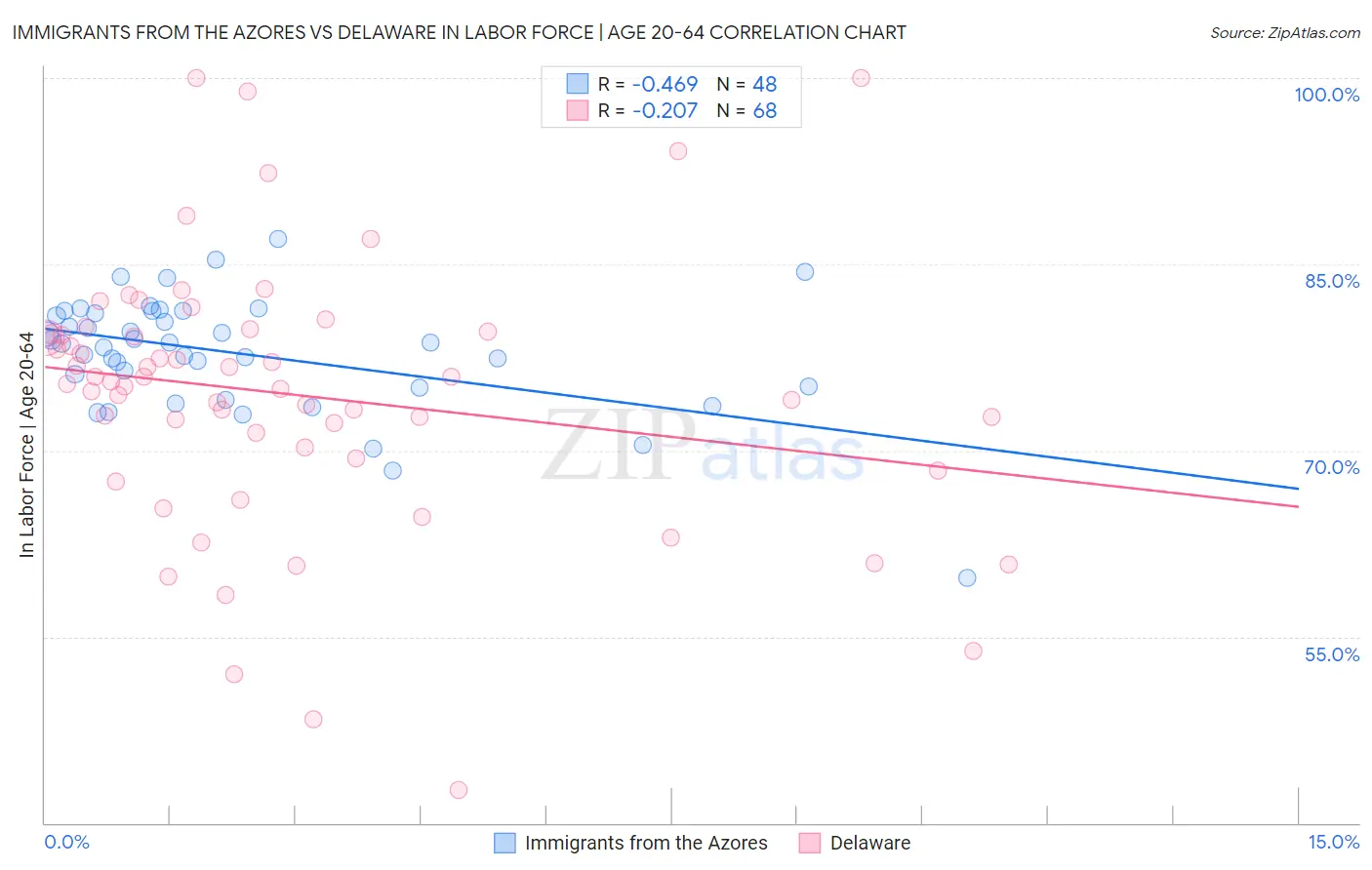 Immigrants from the Azores vs Delaware In Labor Force | Age 20-64