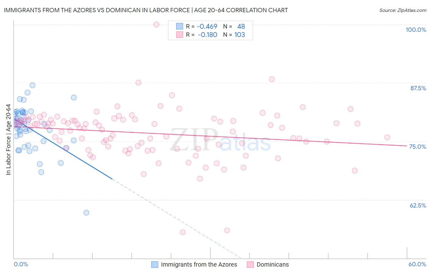 Immigrants from the Azores vs Dominican In Labor Force | Age 20-64