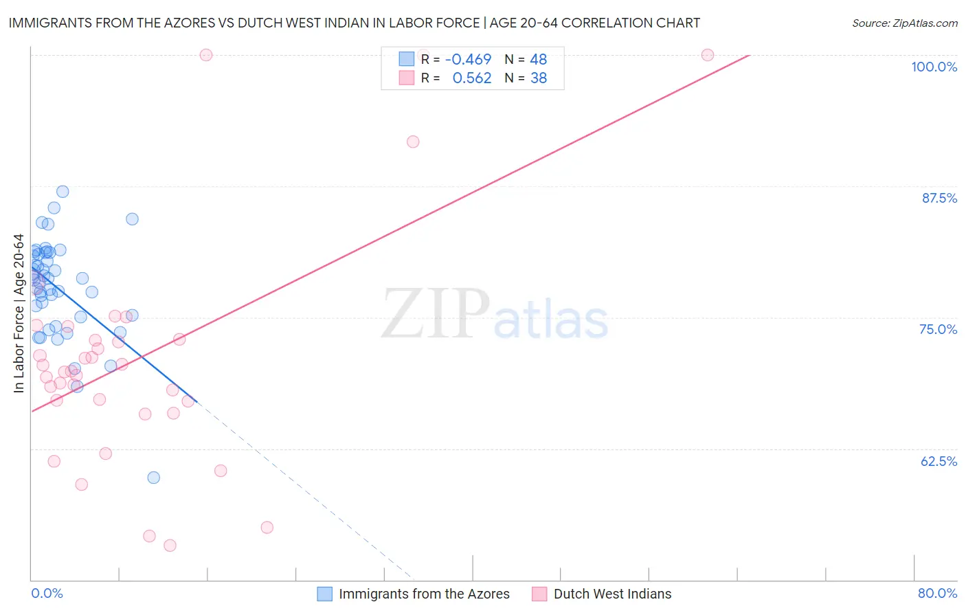 Immigrants from the Azores vs Dutch West Indian In Labor Force | Age 20-64