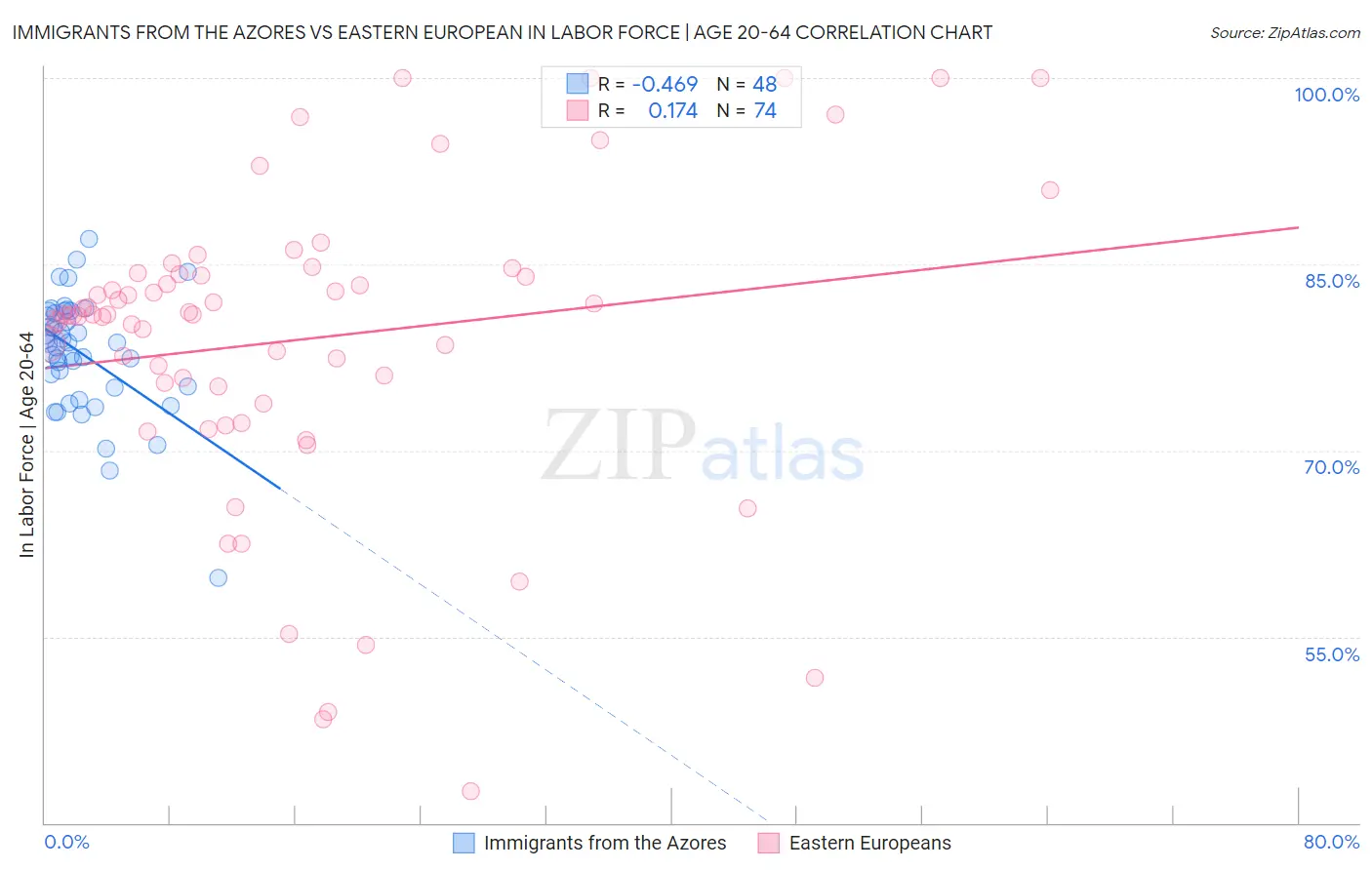 Immigrants from the Azores vs Eastern European In Labor Force | Age 20-64