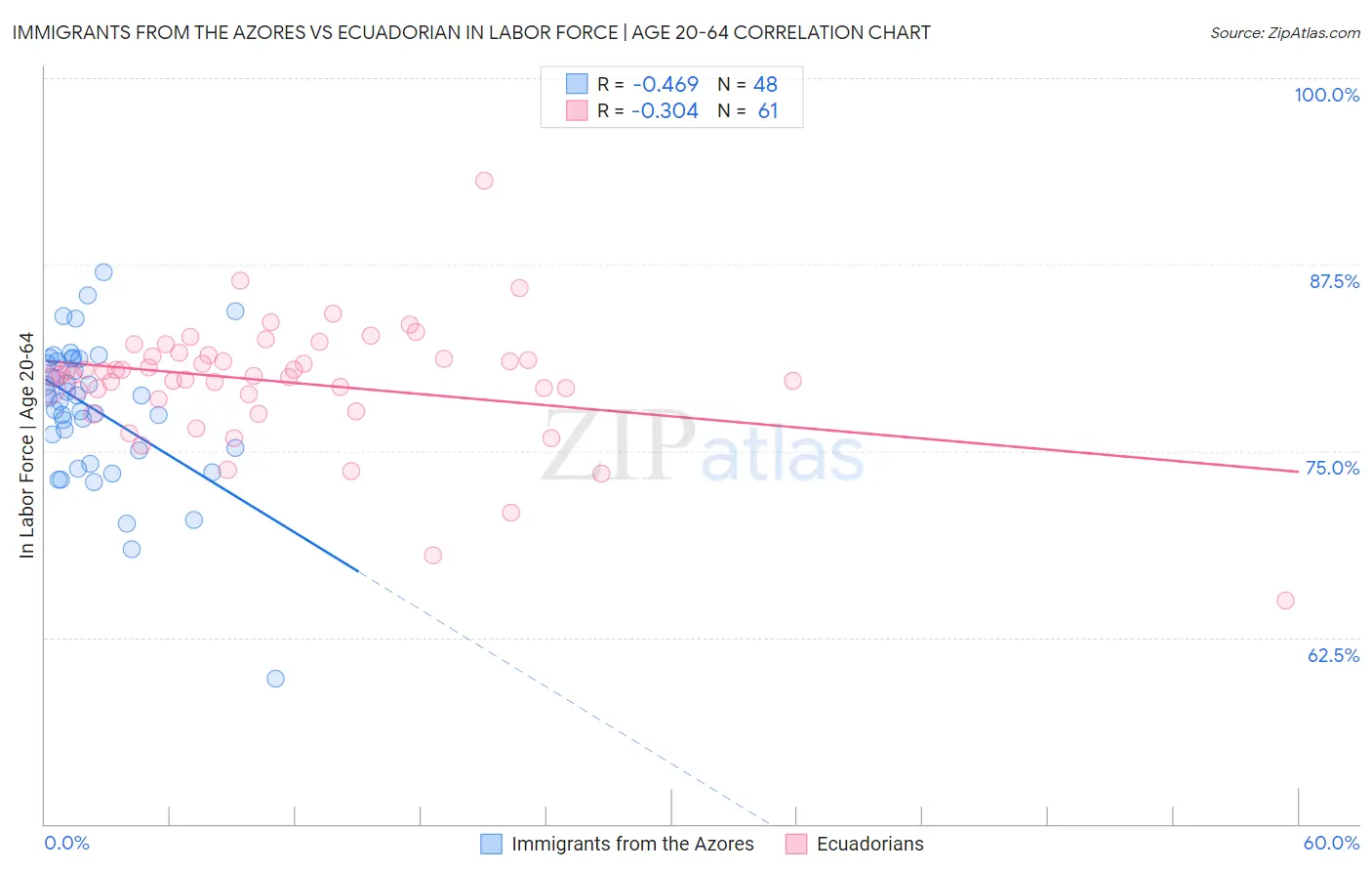 Immigrants from the Azores vs Ecuadorian In Labor Force | Age 20-64