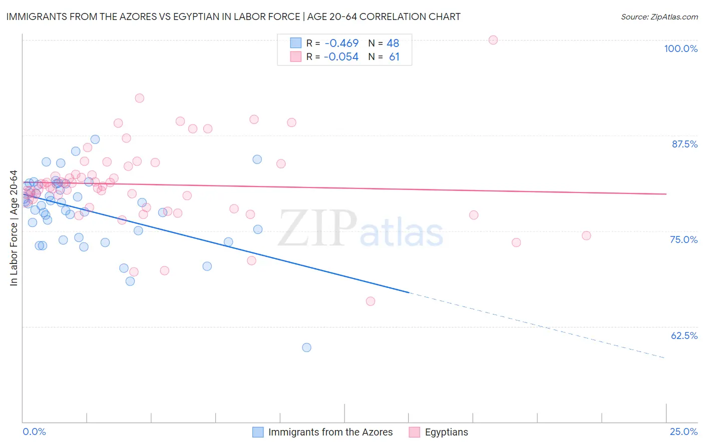 Immigrants from the Azores vs Egyptian In Labor Force | Age 20-64