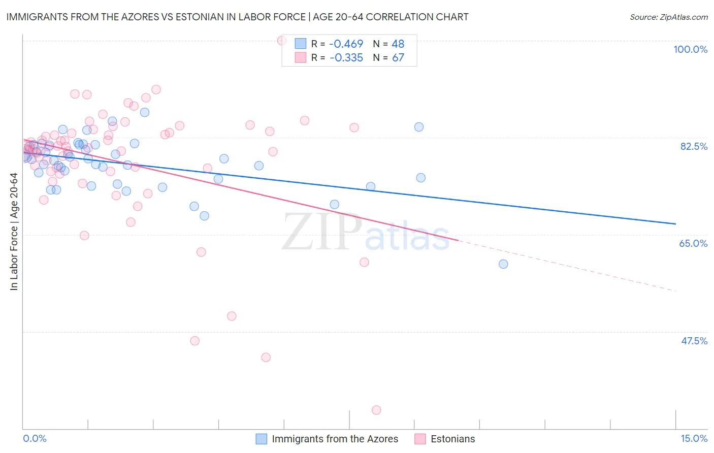 Immigrants from the Azores vs Estonian In Labor Force | Age 20-64