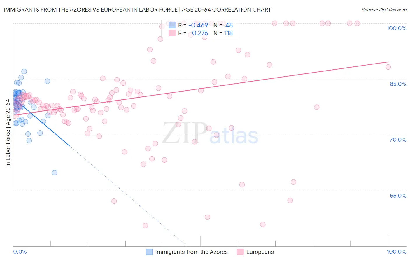 Immigrants from the Azores vs European In Labor Force | Age 20-64