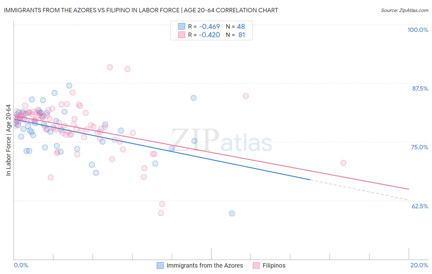 Immigrants from the Azores vs Filipino In Labor Force | Age 20-64