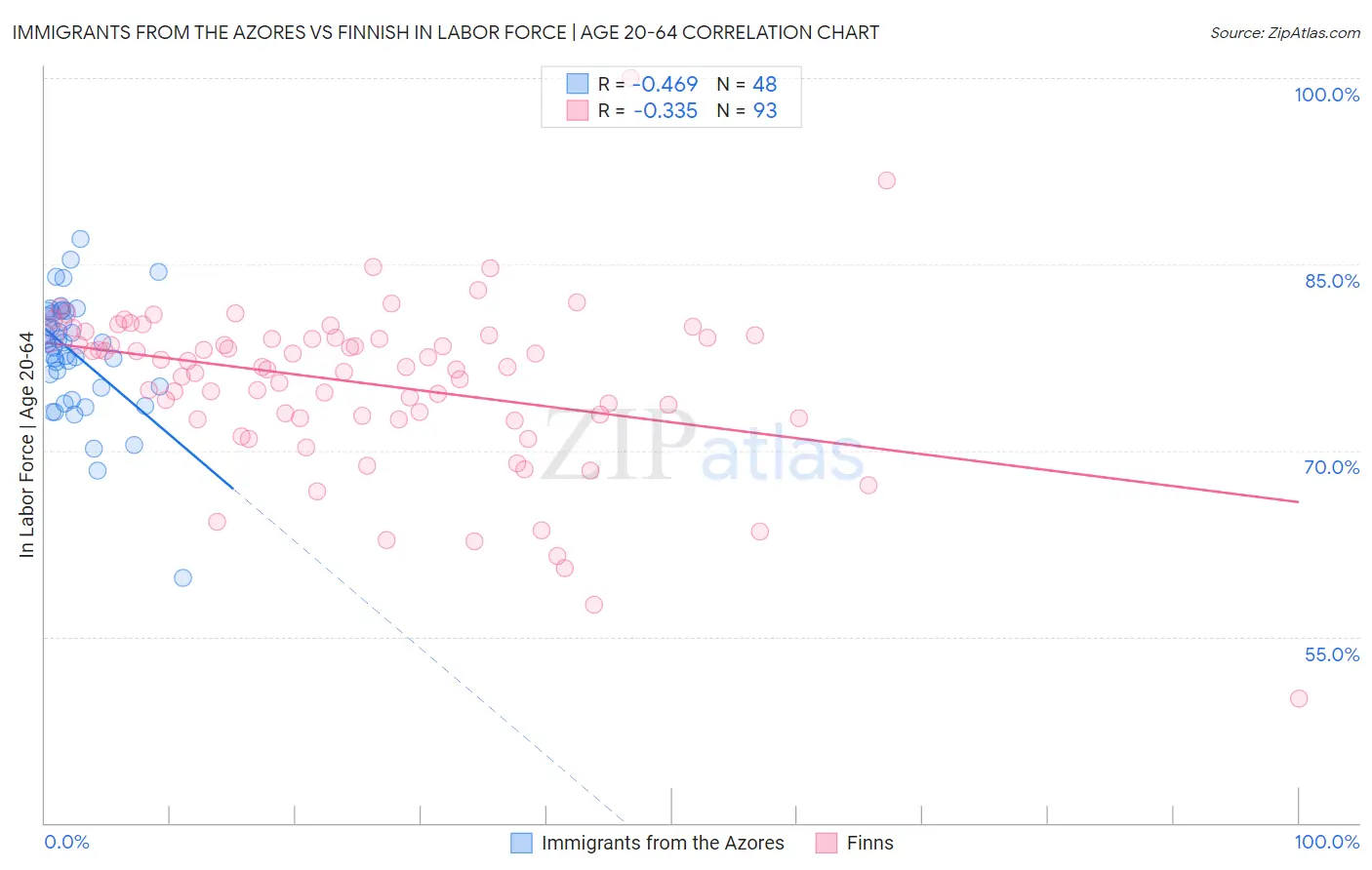 Immigrants from the Azores vs Finnish In Labor Force | Age 20-64