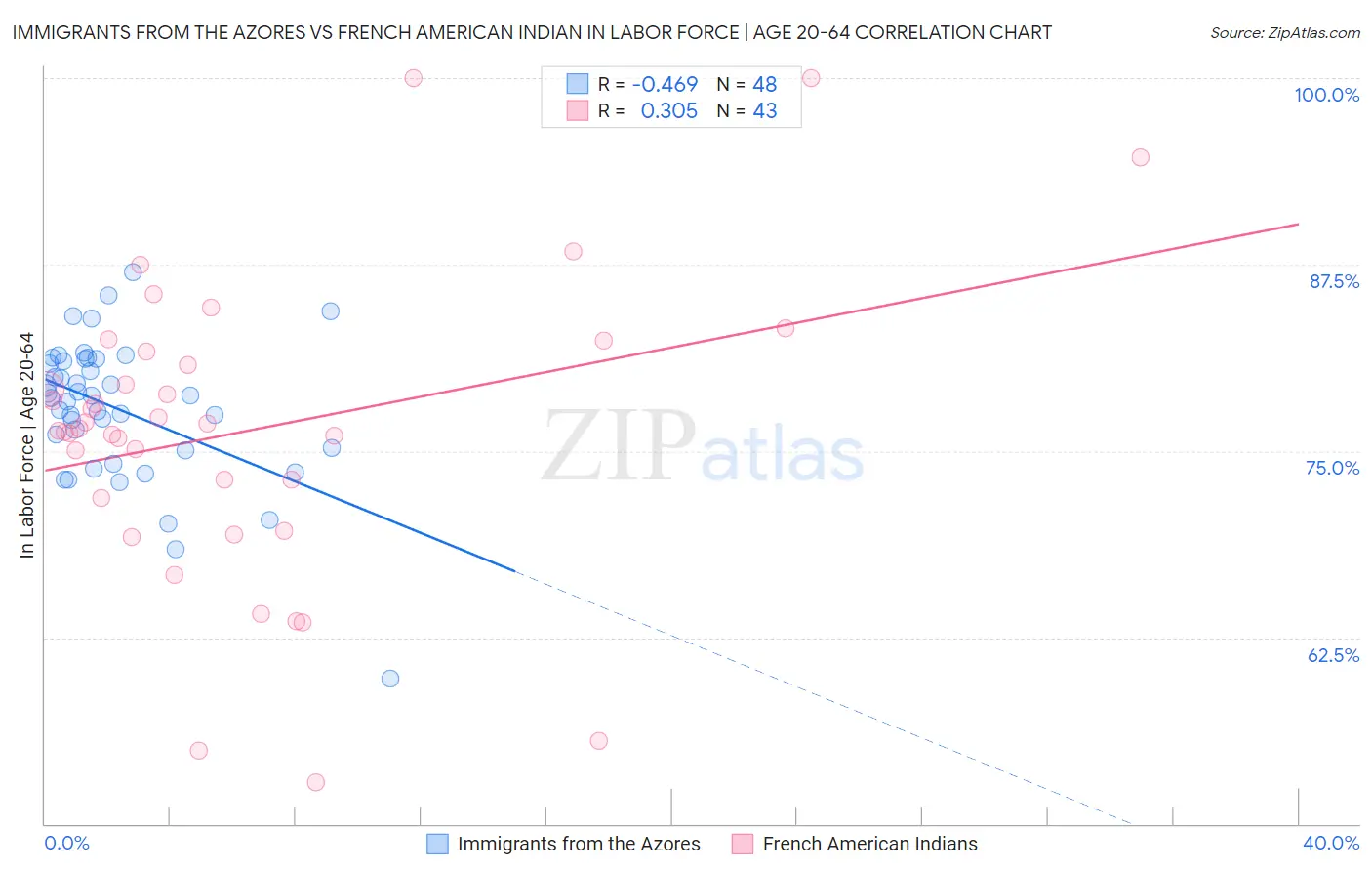 Immigrants from the Azores vs French American Indian In Labor Force | Age 20-64