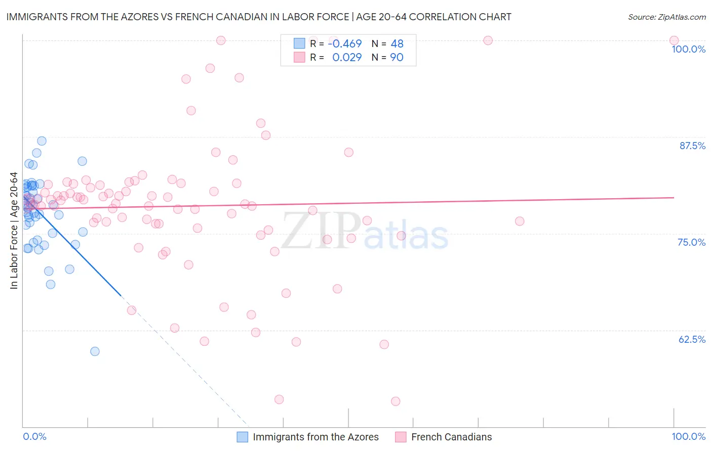 Immigrants from the Azores vs French Canadian In Labor Force | Age 20-64