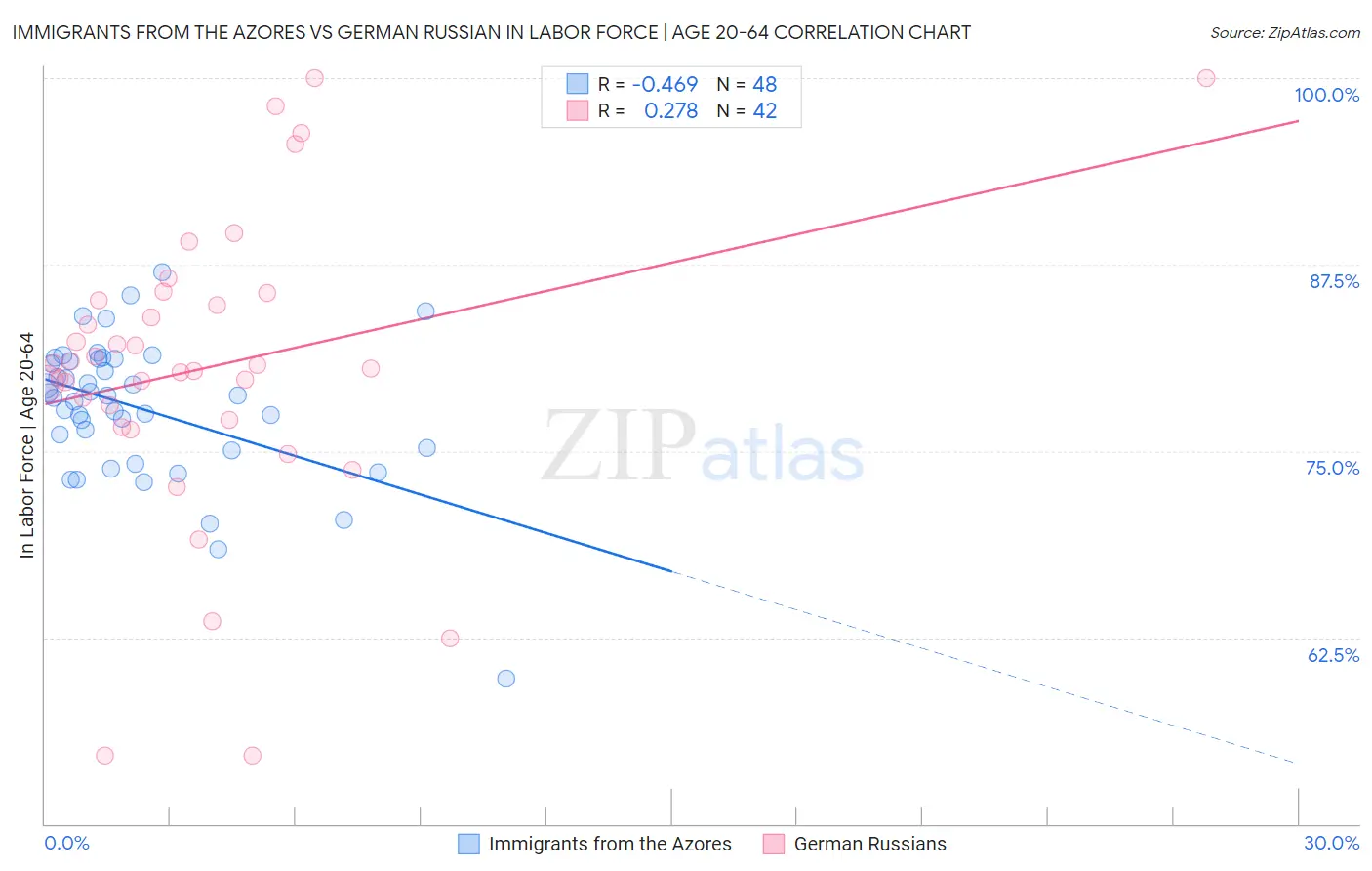 Immigrants from the Azores vs German Russian In Labor Force | Age 20-64