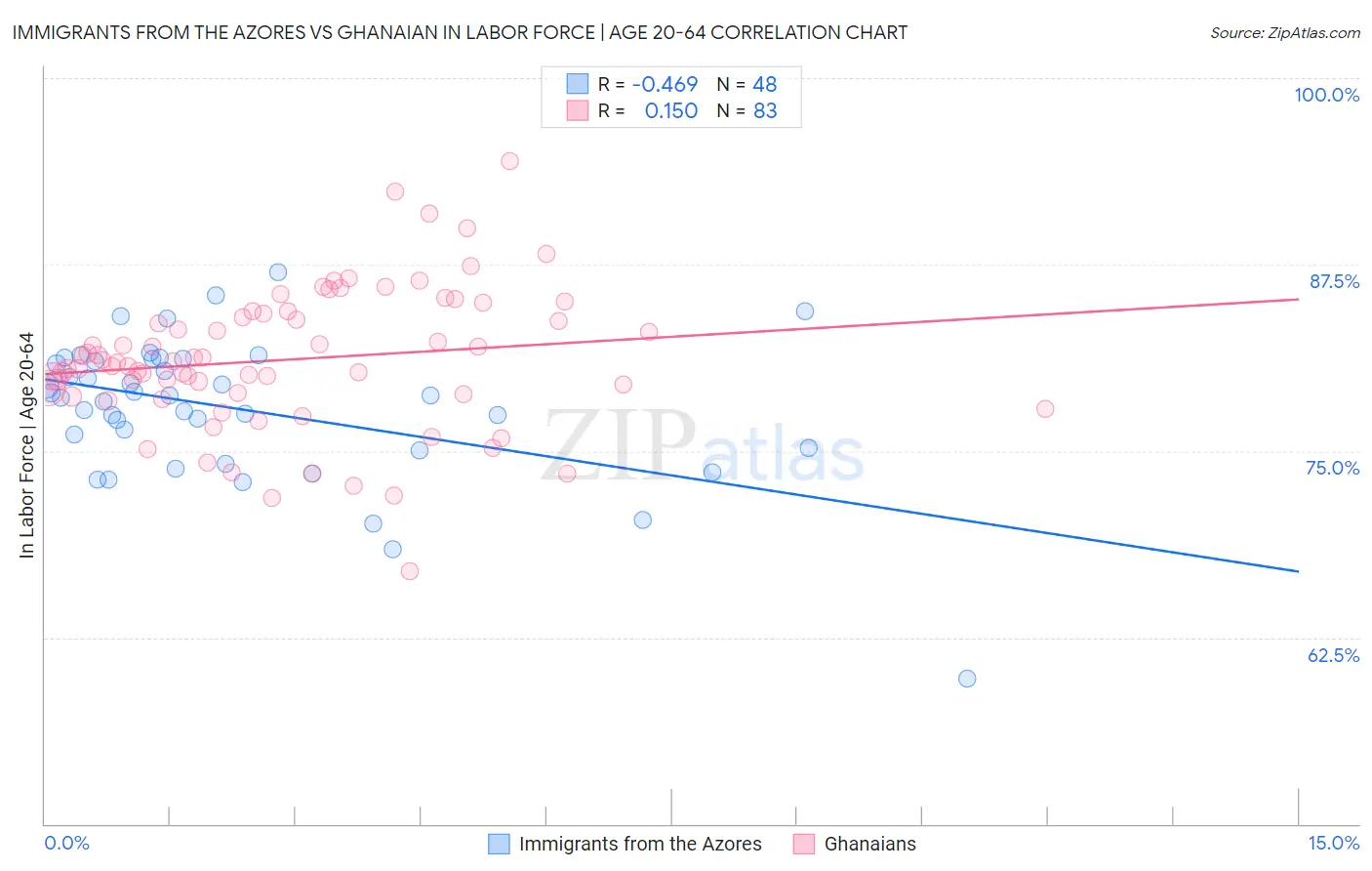 Immigrants from the Azores vs Ghanaian In Labor Force | Age 20-64