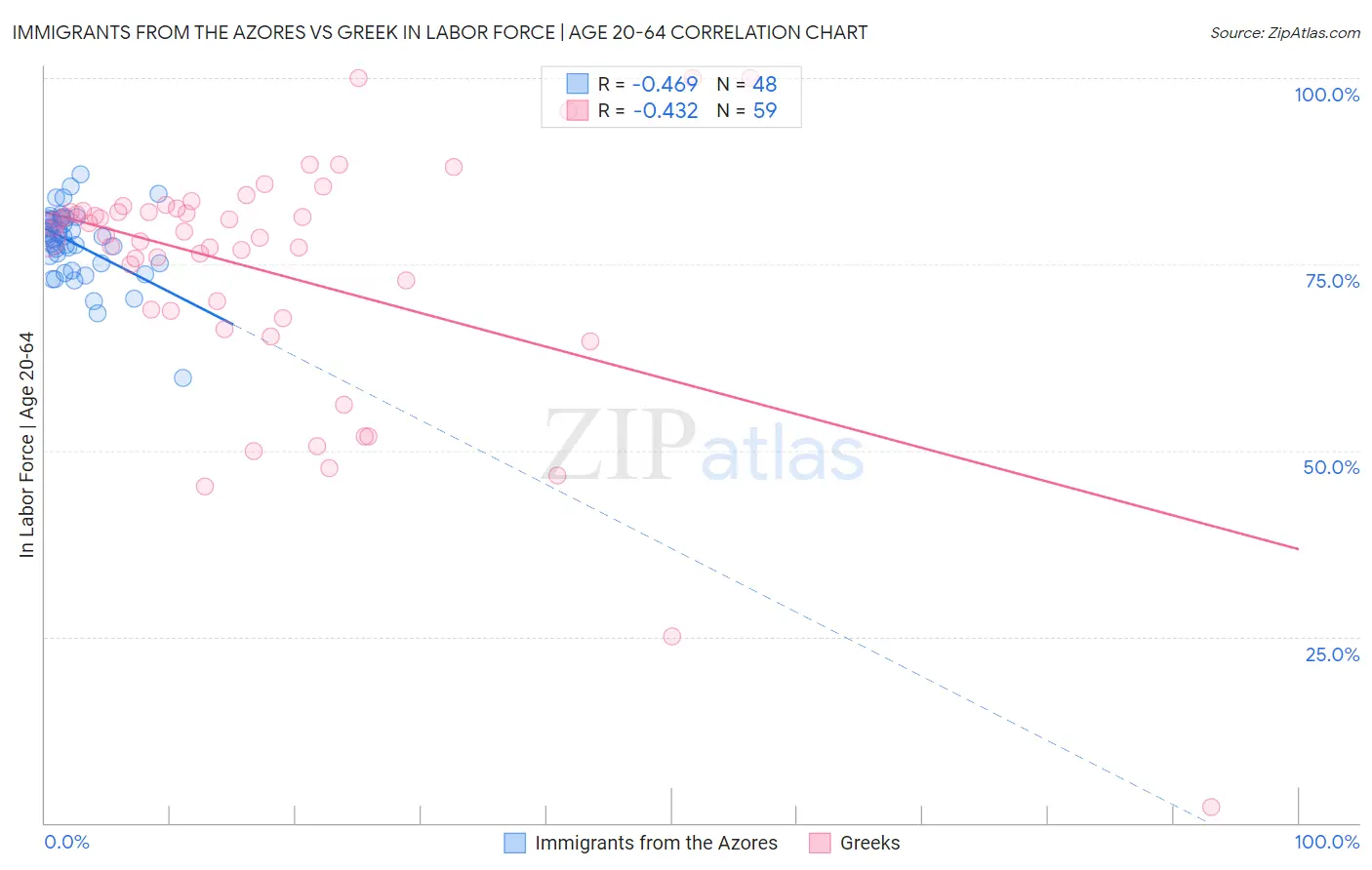 Immigrants from the Azores vs Greek In Labor Force | Age 20-64