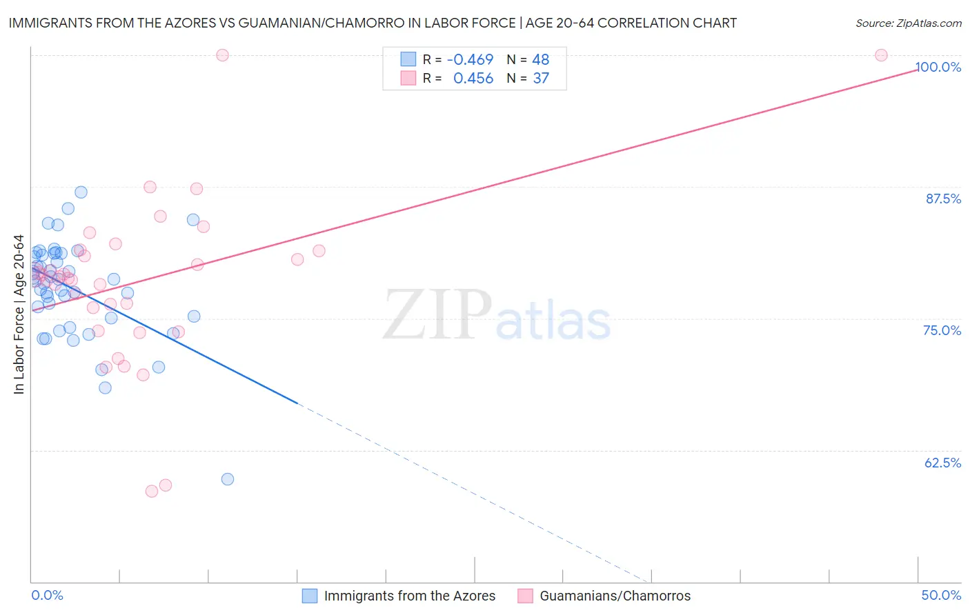 Immigrants from the Azores vs Guamanian/Chamorro In Labor Force | Age 20-64