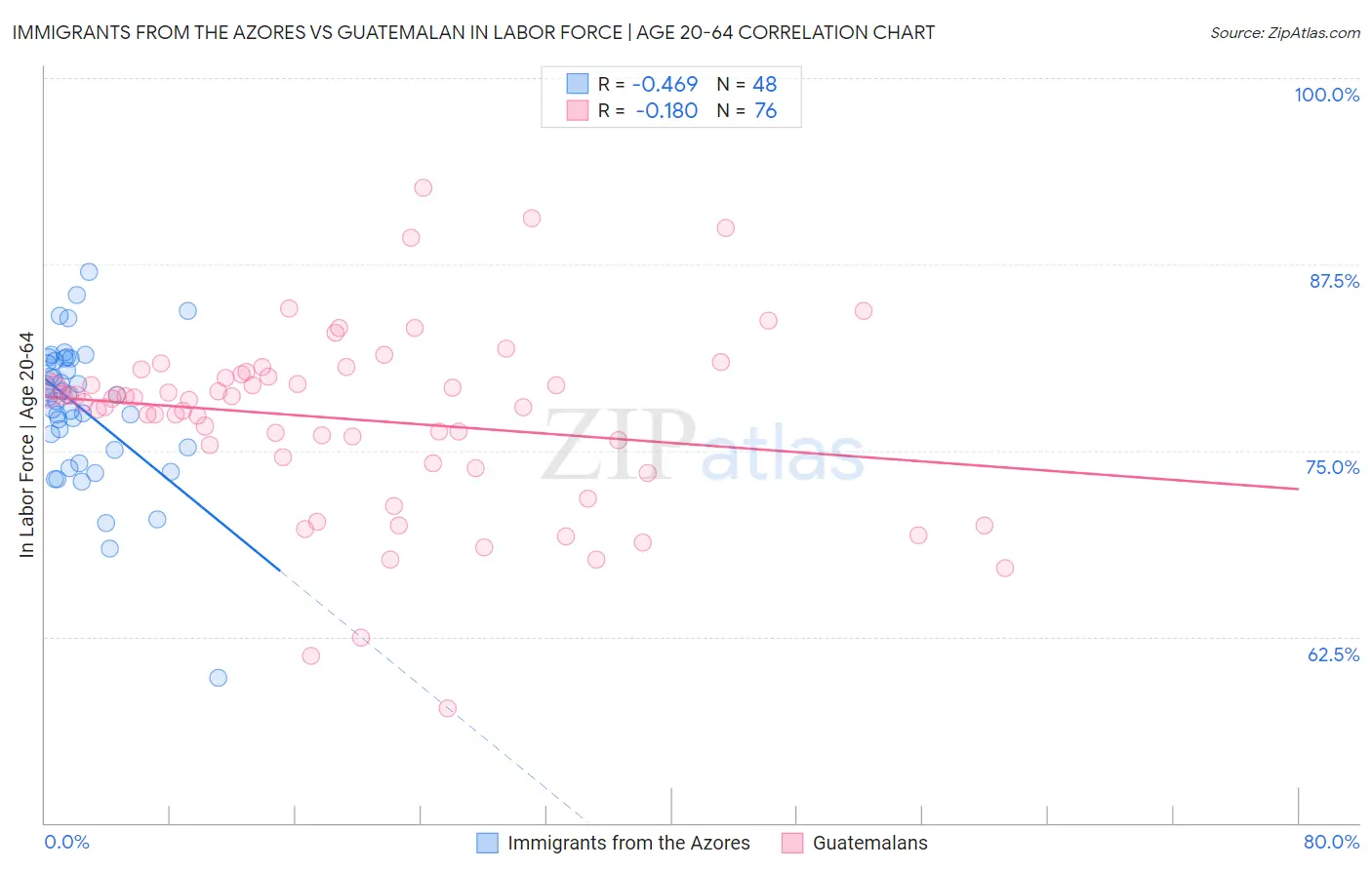 Immigrants from the Azores vs Guatemalan In Labor Force | Age 20-64