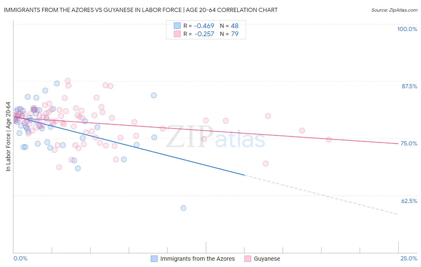 Immigrants from the Azores vs Guyanese In Labor Force | Age 20-64