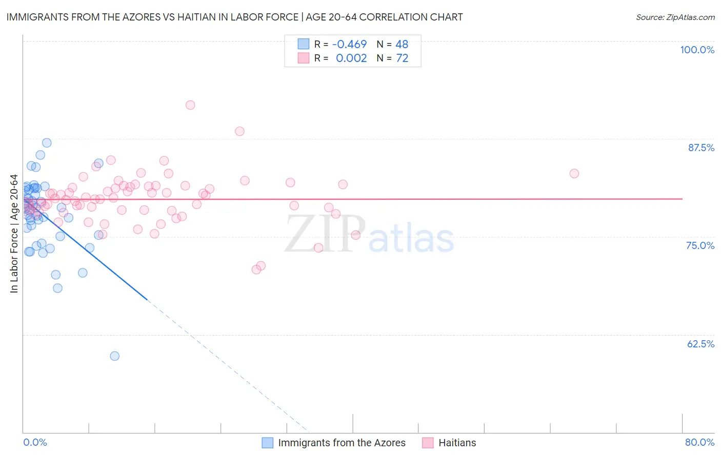 Immigrants from the Azores vs Haitian In Labor Force | Age 20-64