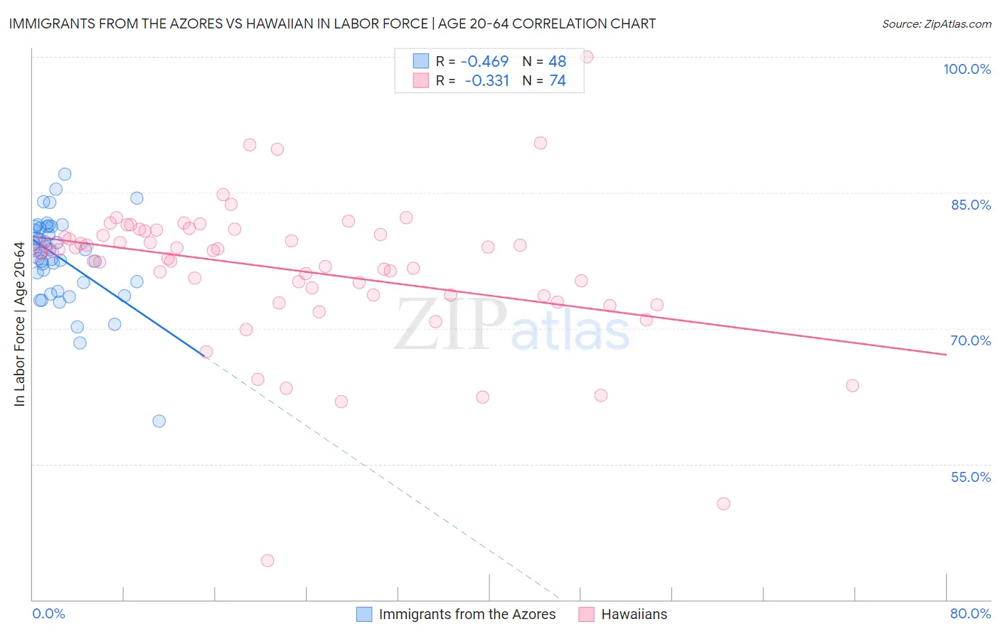 Immigrants from the Azores vs Hawaiian In Labor Force | Age 20-64