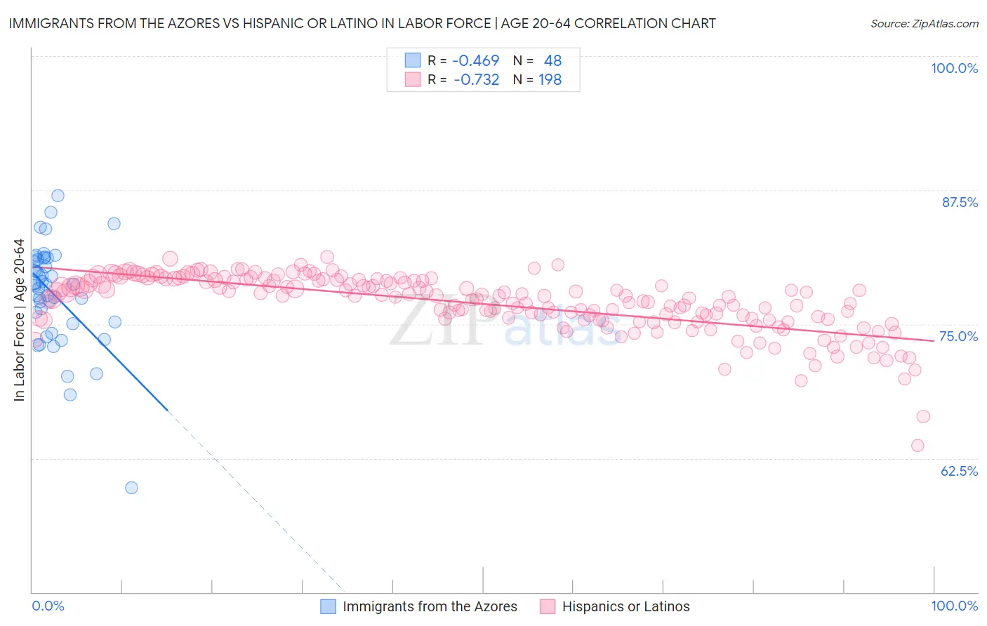 Immigrants from the Azores vs Hispanic or Latino In Labor Force | Age 20-64