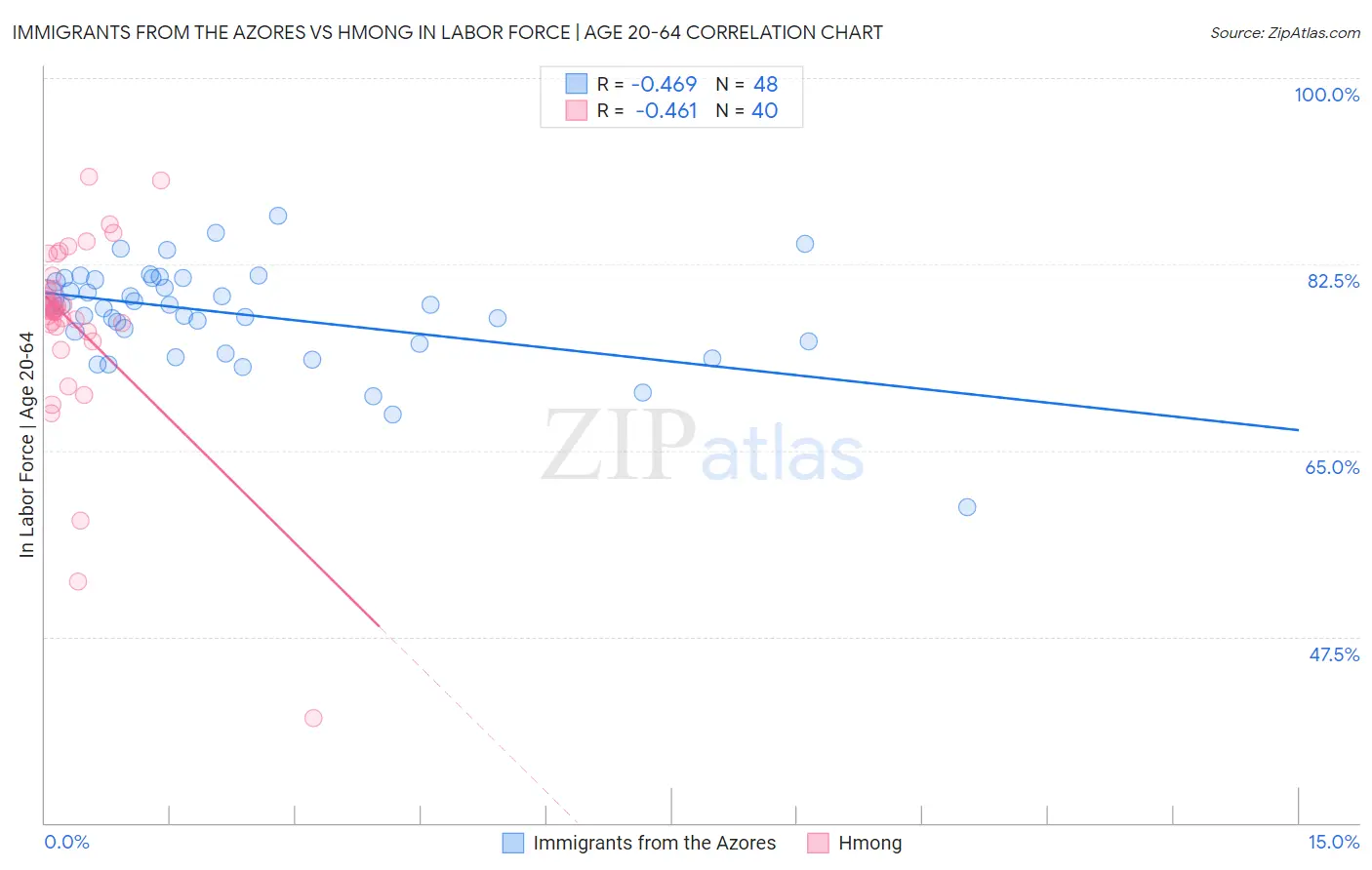 Immigrants from the Azores vs Hmong In Labor Force | Age 20-64