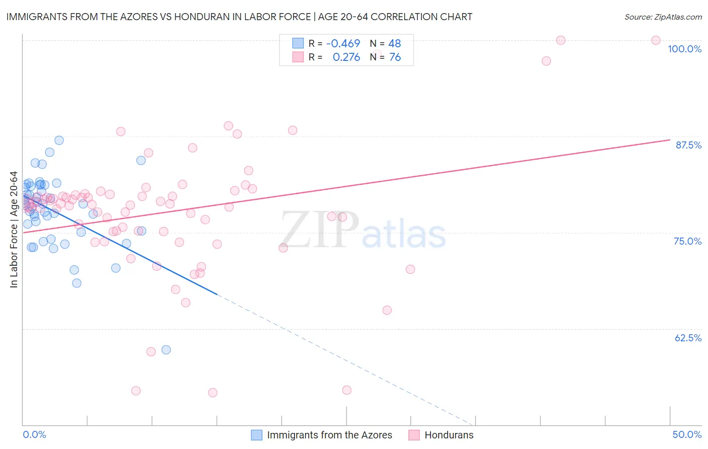 Immigrants from the Azores vs Honduran In Labor Force | Age 20-64