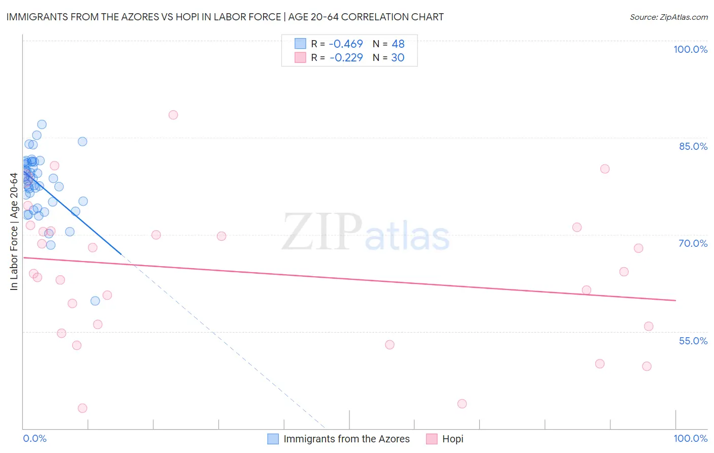 Immigrants from the Azores vs Hopi In Labor Force | Age 20-64