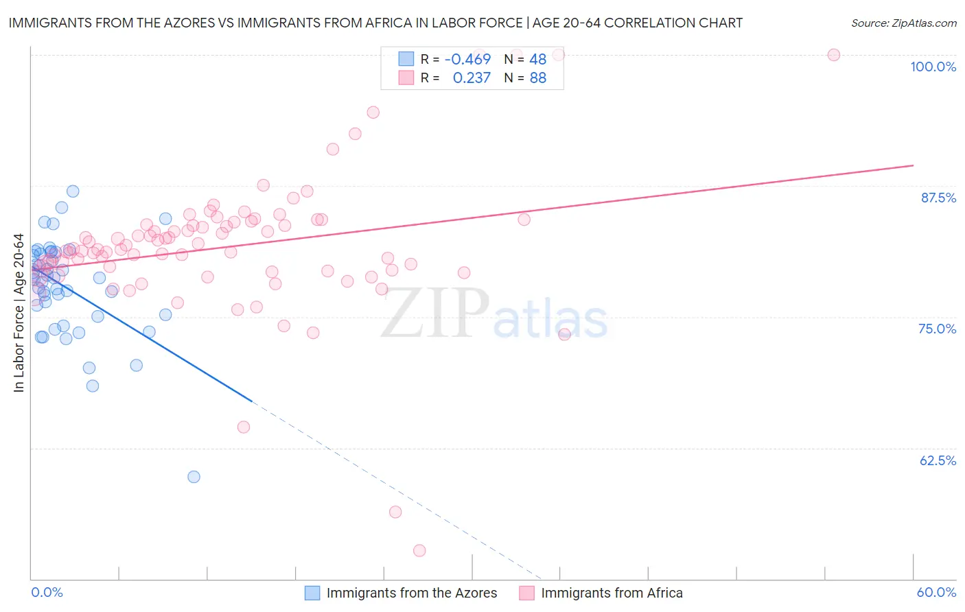 Immigrants from the Azores vs Immigrants from Africa In Labor Force | Age 20-64