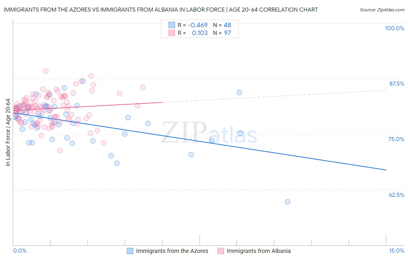 Immigrants from the Azores vs Immigrants from Albania In Labor Force | Age 20-64