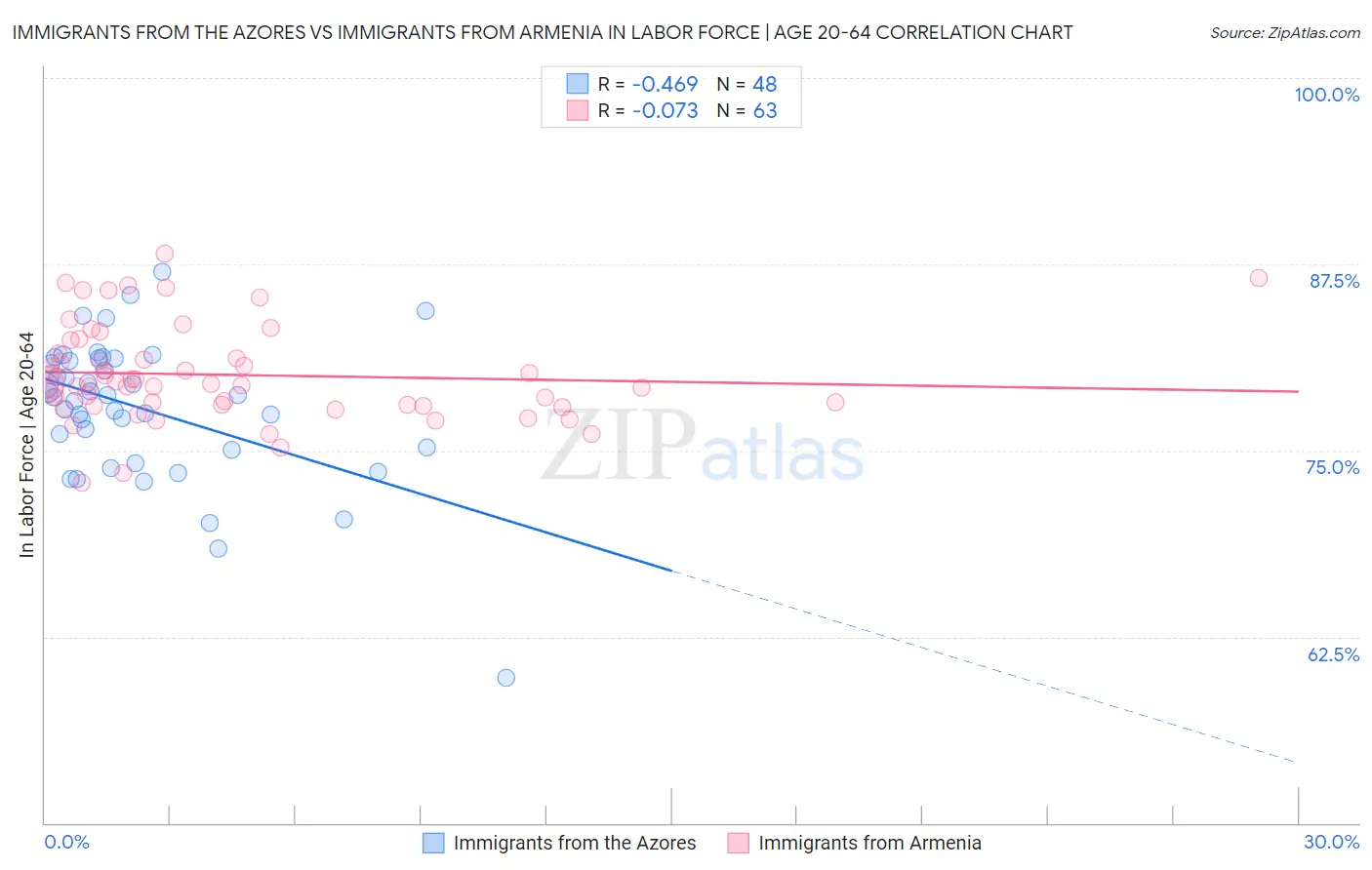 Immigrants from the Azores vs Immigrants from Armenia In Labor Force | Age 20-64