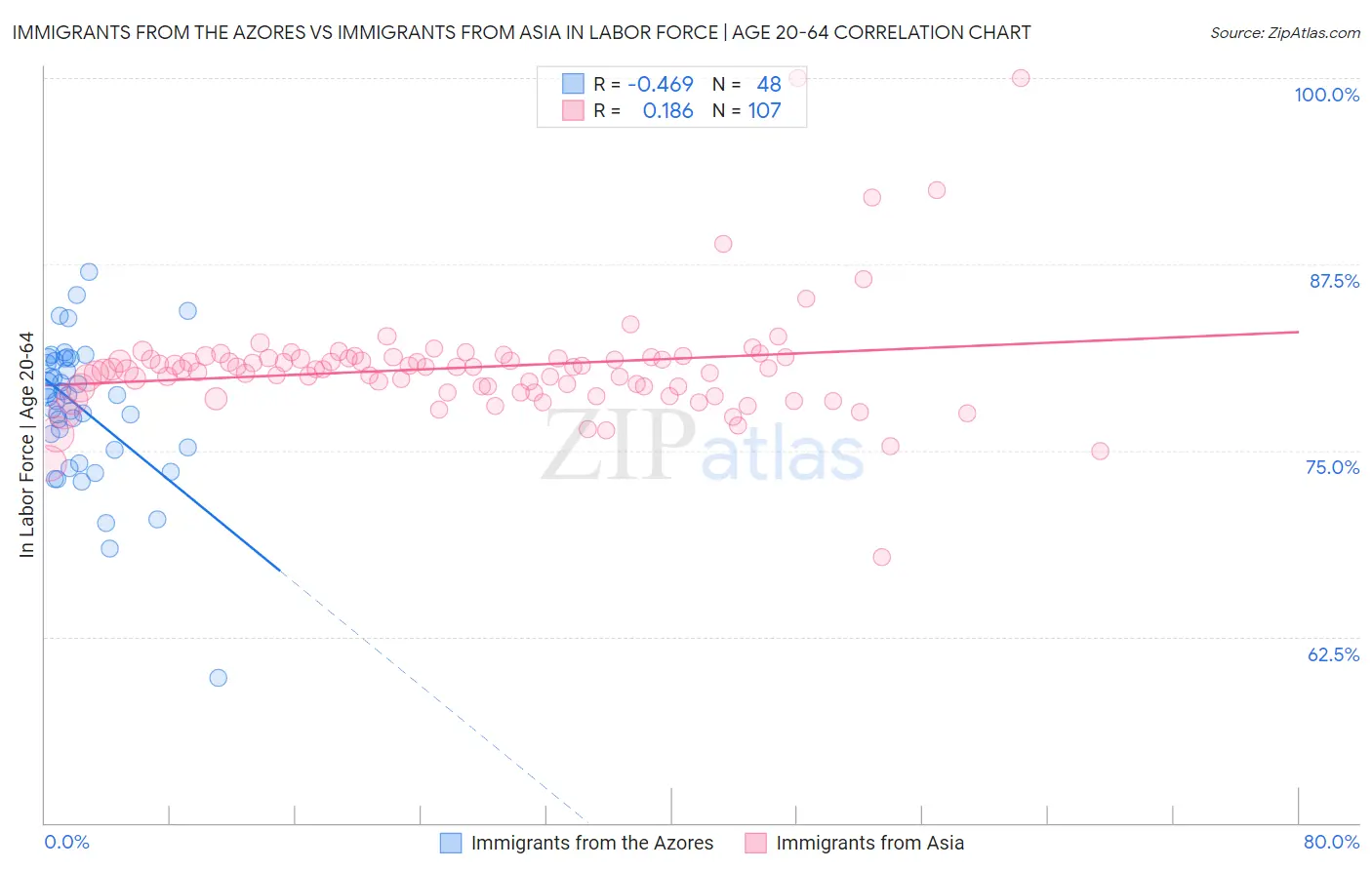 Immigrants from the Azores vs Immigrants from Asia In Labor Force | Age 20-64