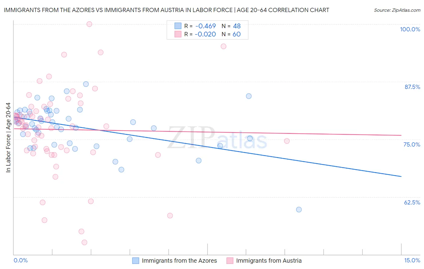 Immigrants from the Azores vs Immigrants from Austria In Labor Force | Age 20-64