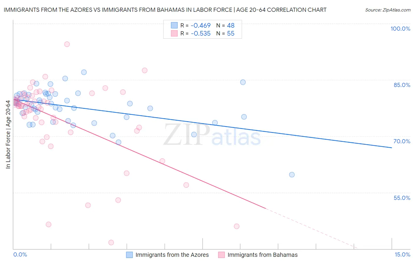 Immigrants from the Azores vs Immigrants from Bahamas In Labor Force | Age 20-64