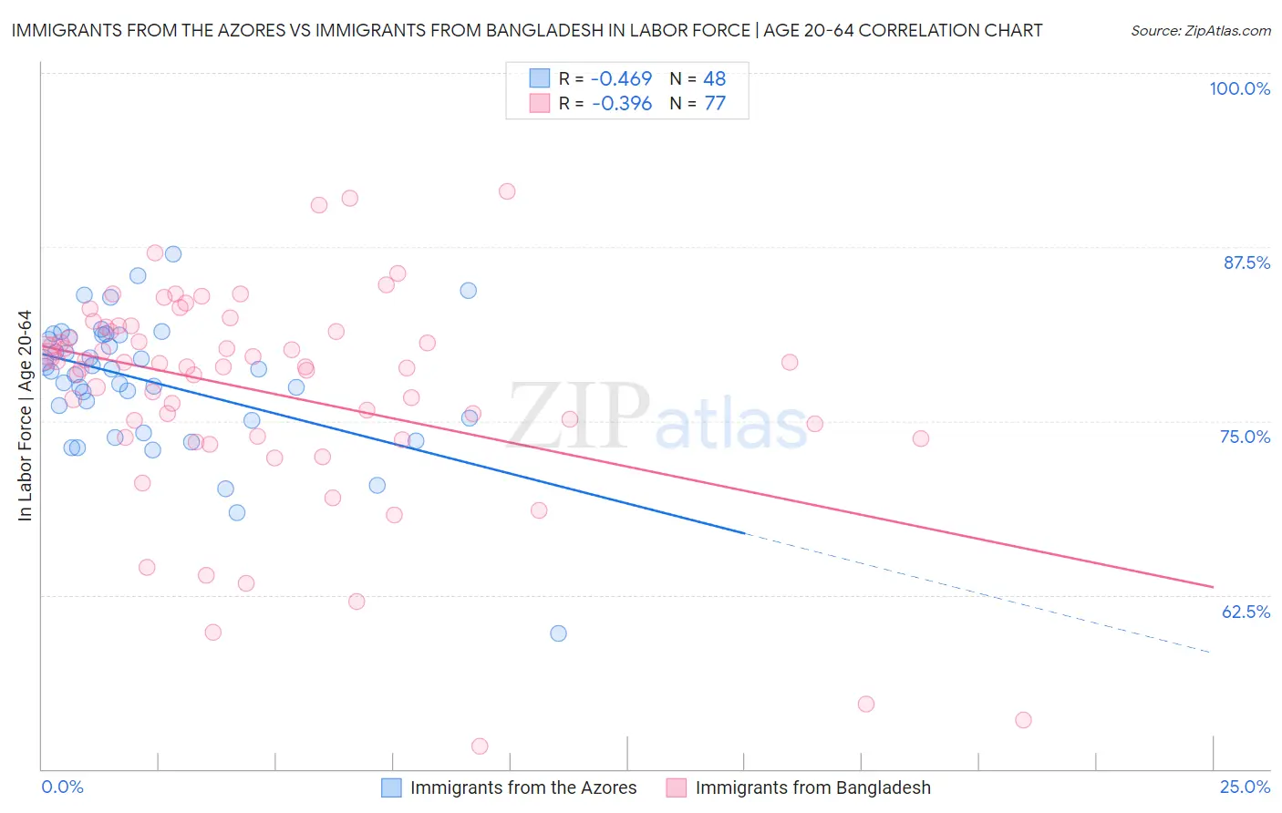 Immigrants from the Azores vs Immigrants from Bangladesh In Labor Force | Age 20-64